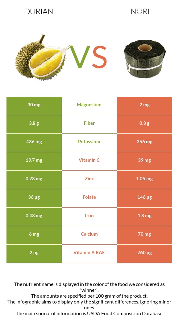 Durian vs Nori infographic
