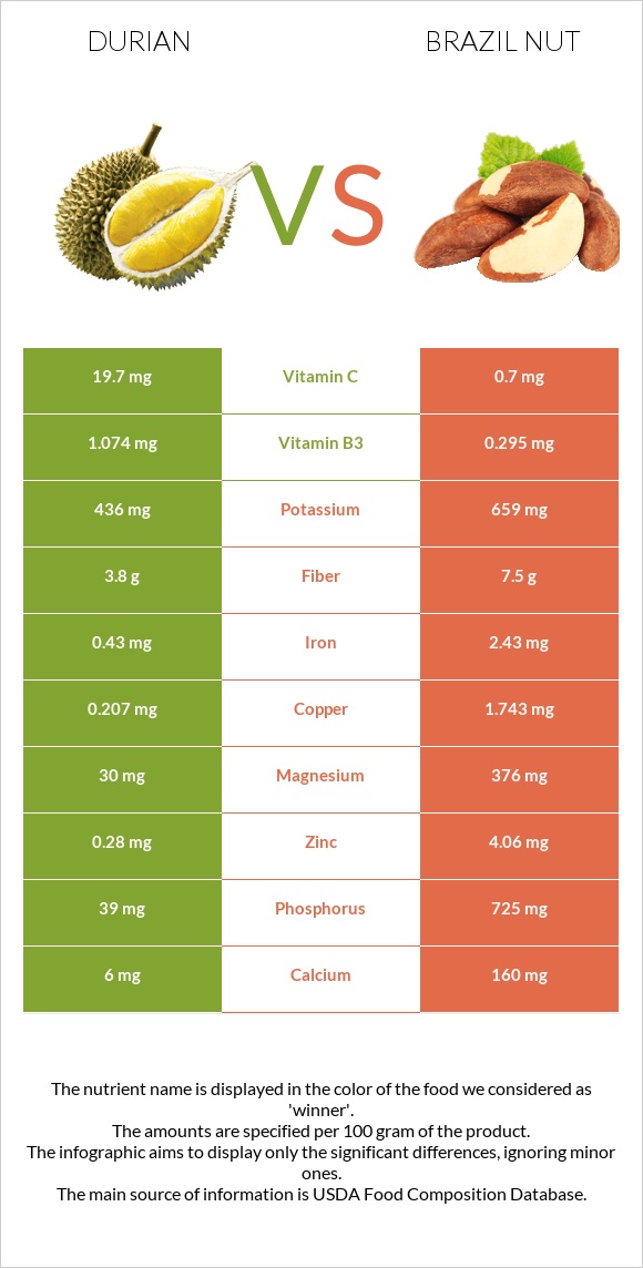 Դուրիան vs Բրազիլական ընկույզ infographic