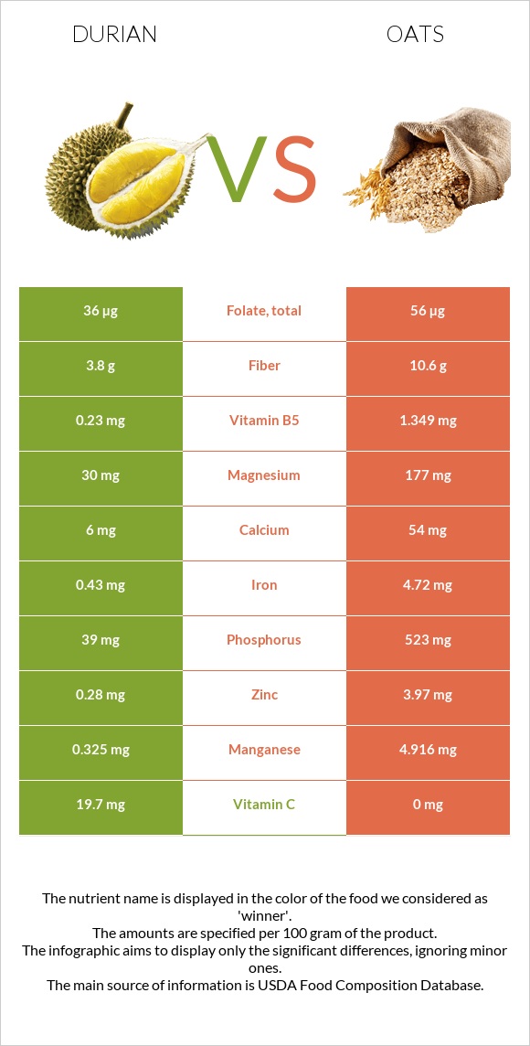 Դուրիան vs Վարսակ infographic