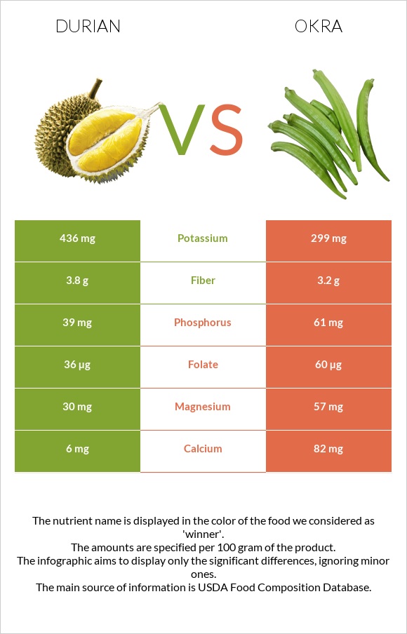 Durian vs Okra infographic