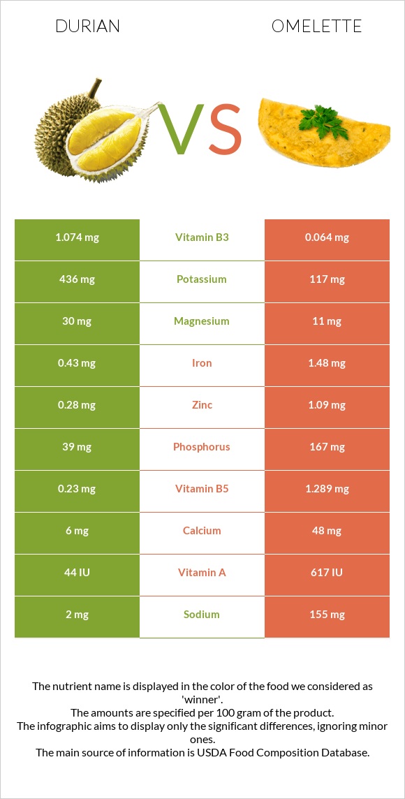 Durian vs Omelette infographic