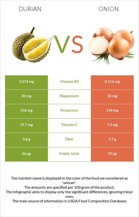 Durian vs Onion infographic