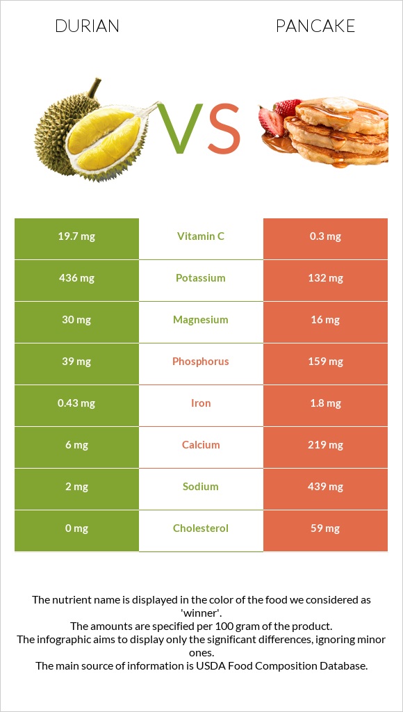 Durian vs Pancake infographic