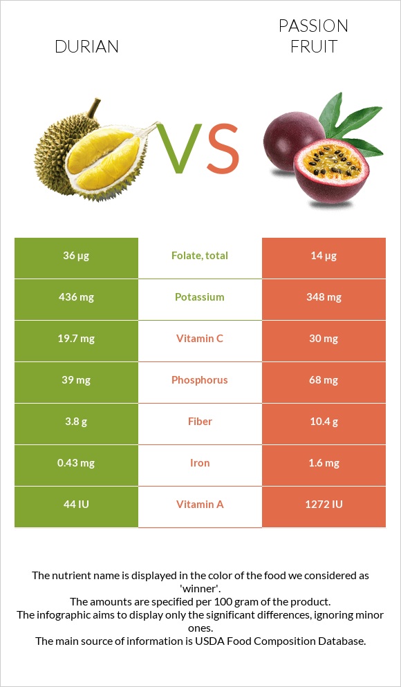 Դուրիան vs Passion fruit infographic