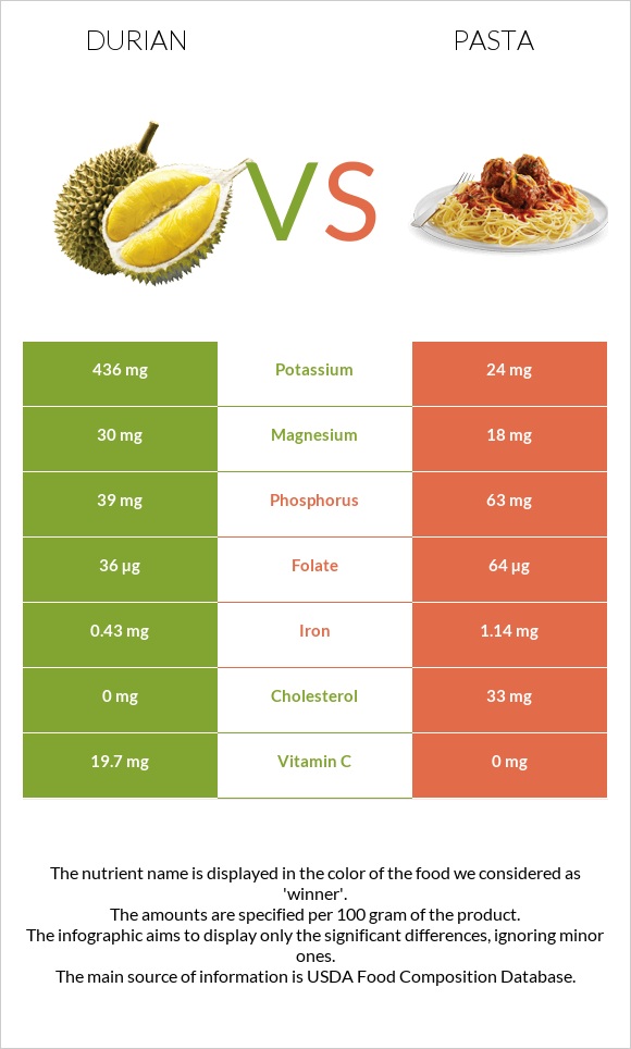 Durian vs Pasta infographic