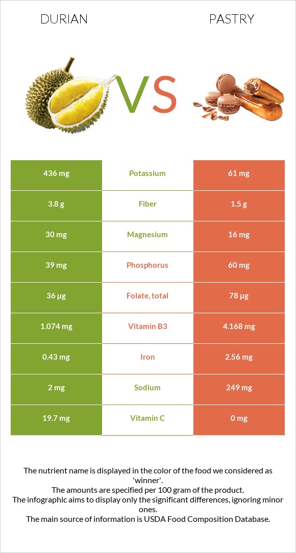 Durian vs Pastry infographic