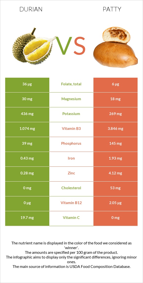 Durian vs Patty infographic