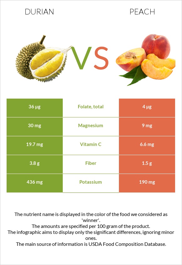 Durian vs Peach infographic
