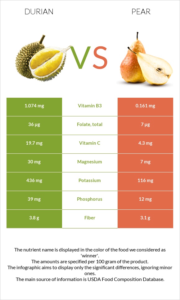 Durian vs Pear infographic