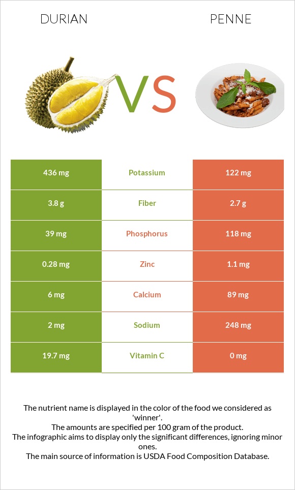 Durian vs Penne infographic