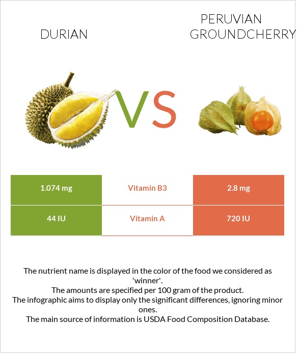 Durian vs Peruvian groundcherry infographic