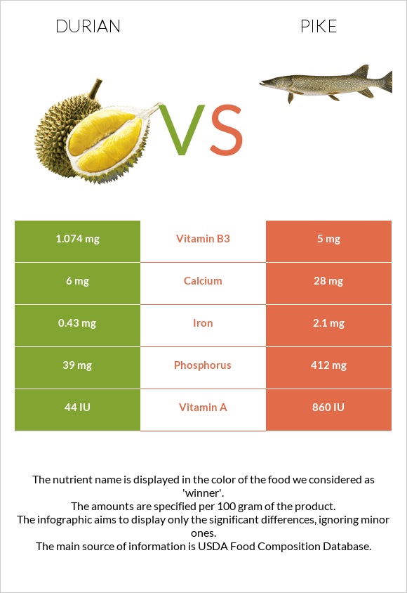 Durian vs Pike infographic