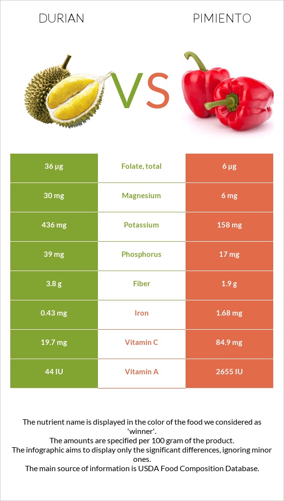 Durian vs Pimiento infographic