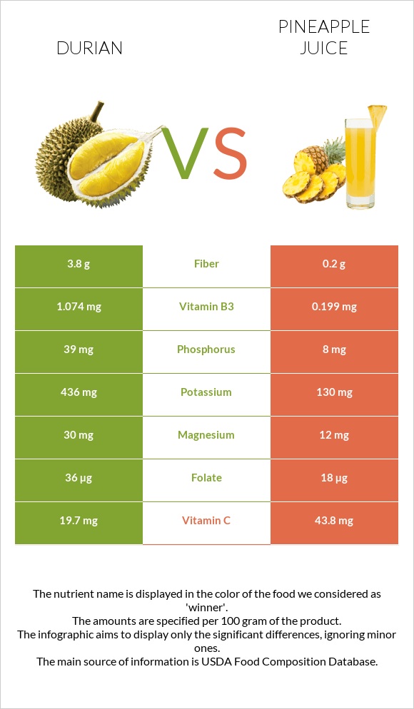 Durian vs Pineapple juice infographic