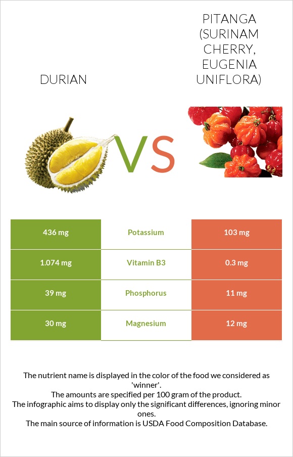 Durian vs Pitanga (Surinam cherry) infographic
