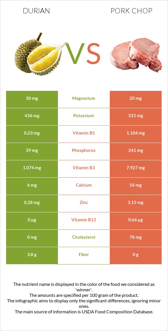 Durian vs Pork chop infographic