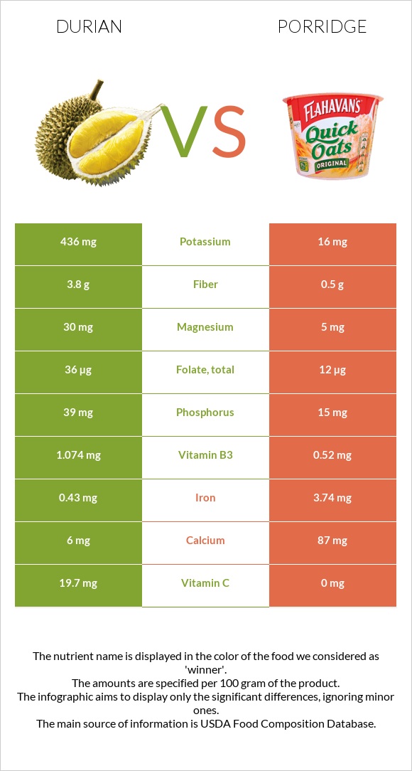 Durian vs Porridge infographic