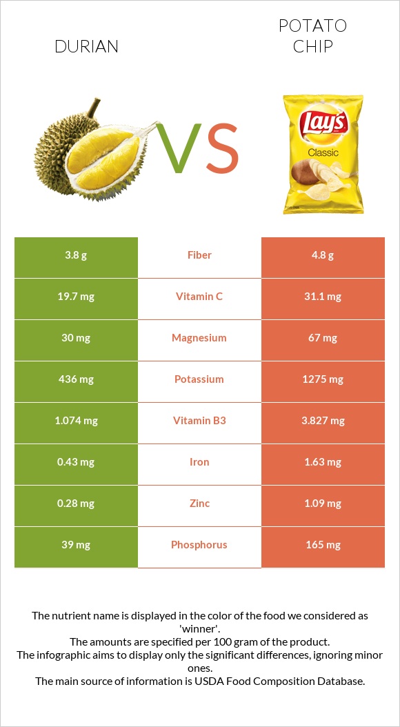 Durian vs Potato chips infographic