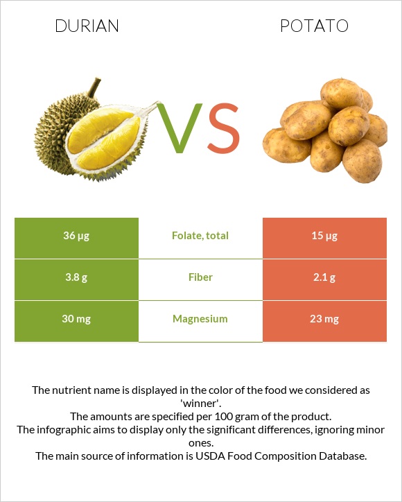 Դուրիան vs Կարտոֆիլ infographic