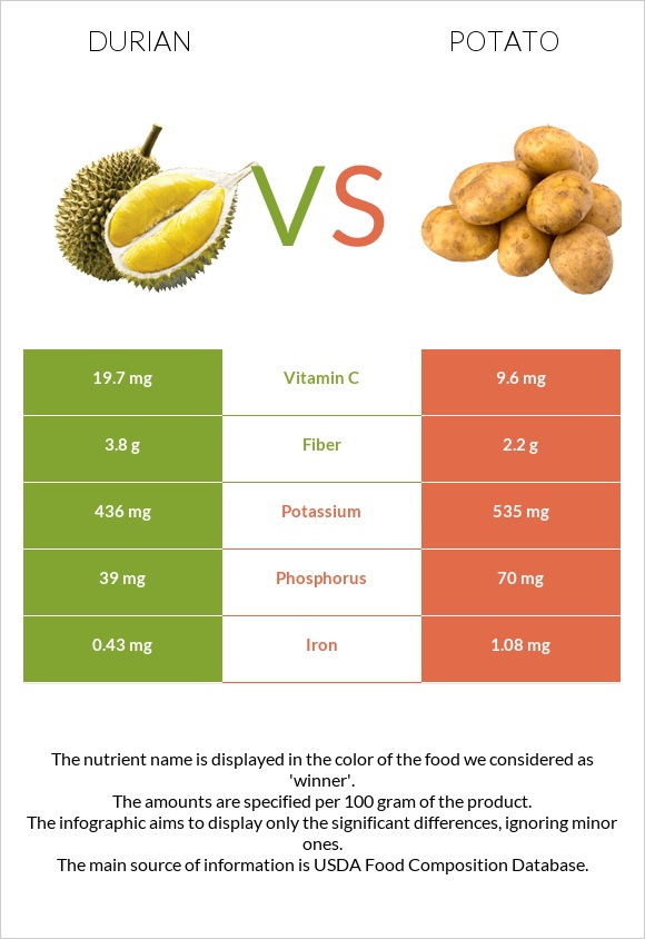 Durian vs Potato infographic