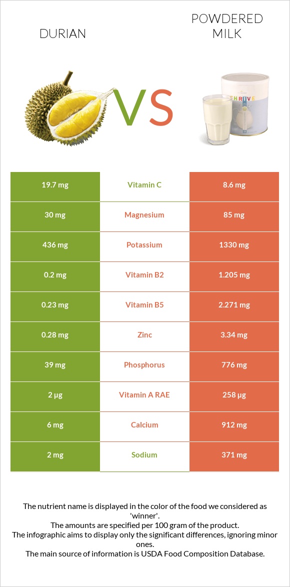 Դուրիան vs Կաթի փոշի infographic