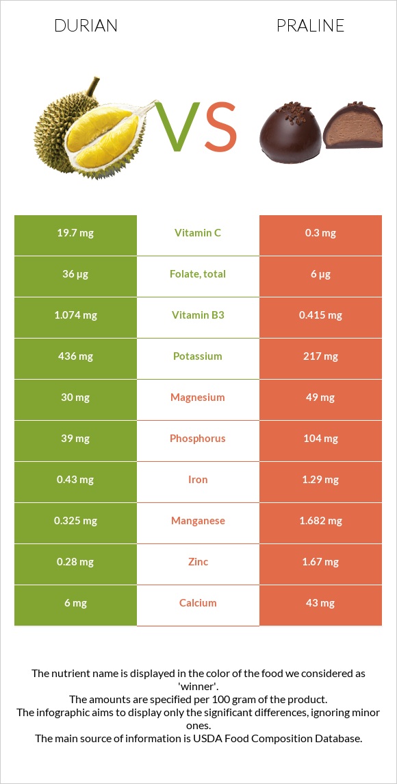 Durian vs Praline infographic