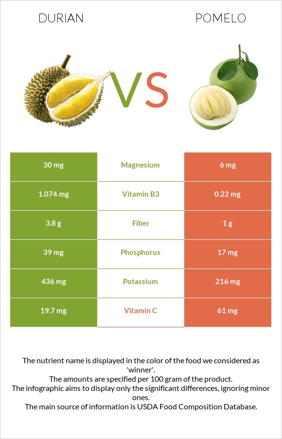 Durian vs Pomelo infographic