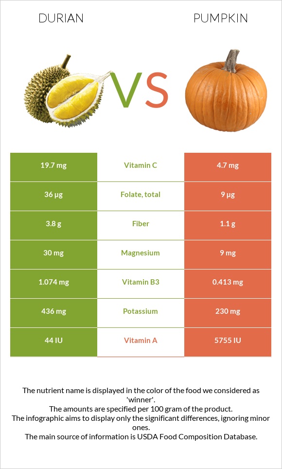 Durian vs Pumpkin infographic