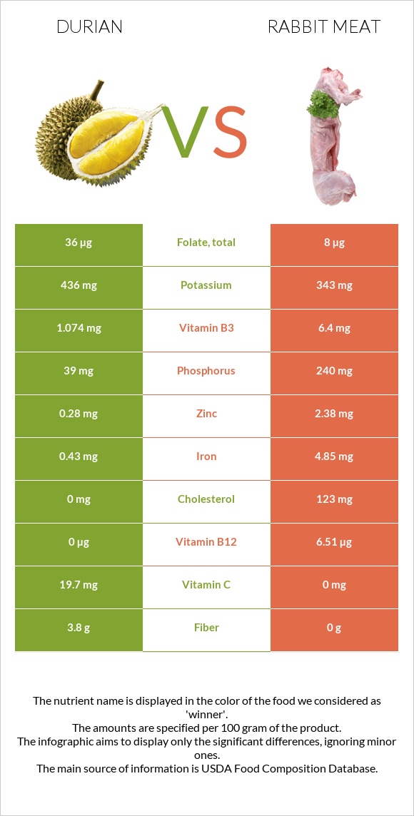 Դուրիան vs Նապաստակի միս infographic