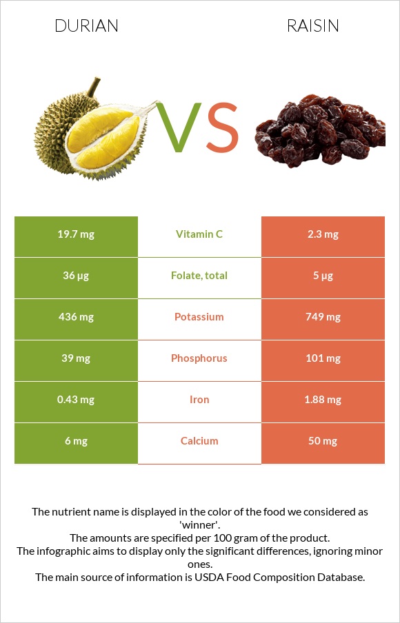 Durian vs Raisin infographic