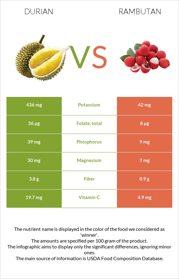 Durian vs Rambutan infographic