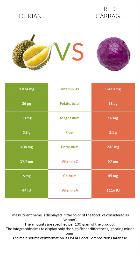 Դուրիան vs Կարմիր կաղամբ infographic