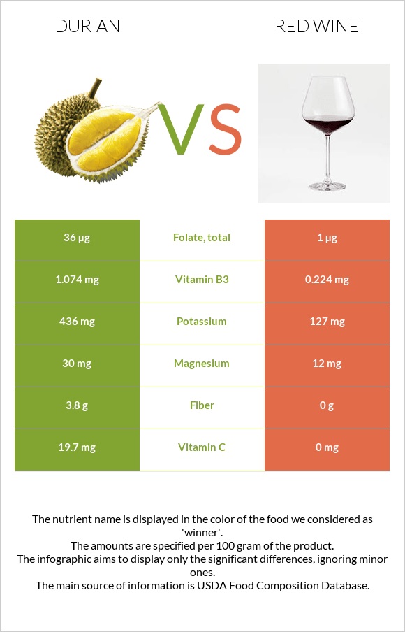 Durian vs Red Wine infographic