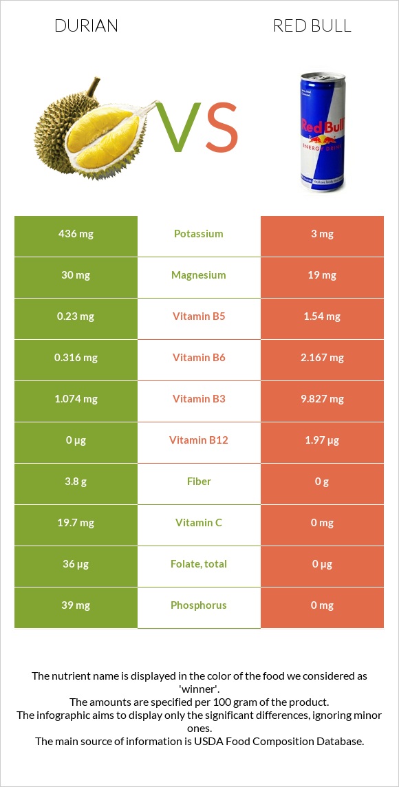 Durian vs Red Bull infographic