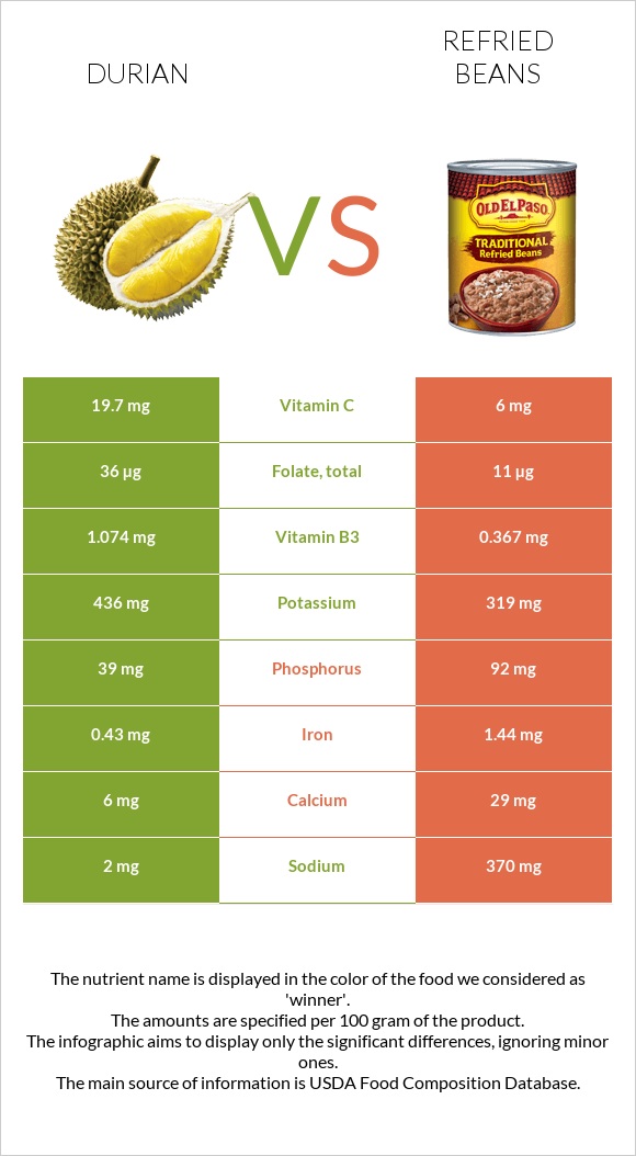 Durian vs Refried beans infographic