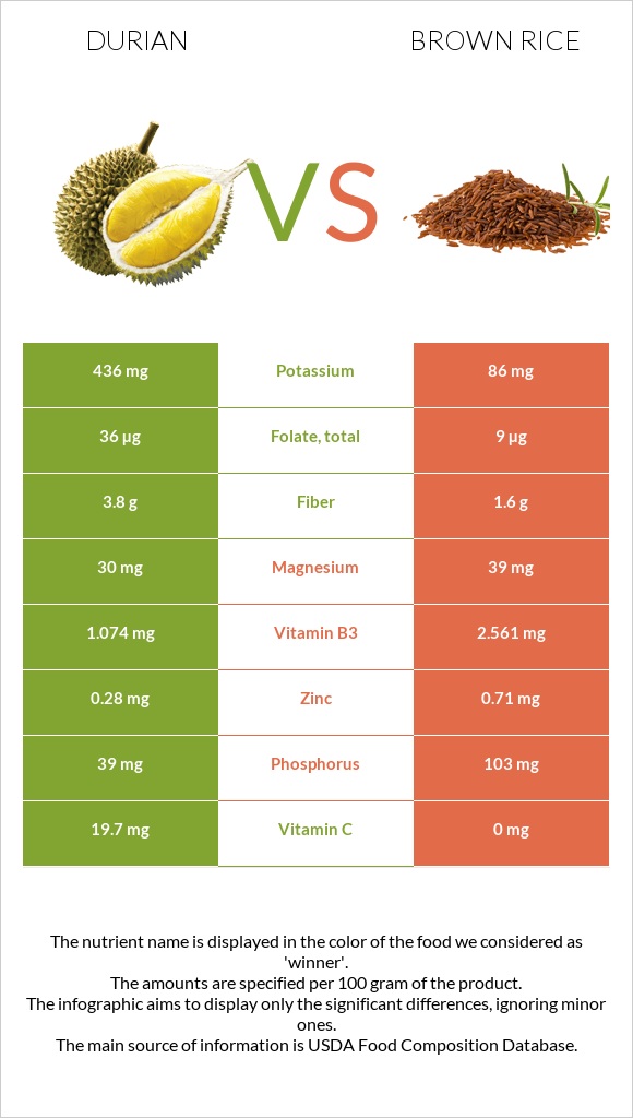 Durian vs Brown rice infographic