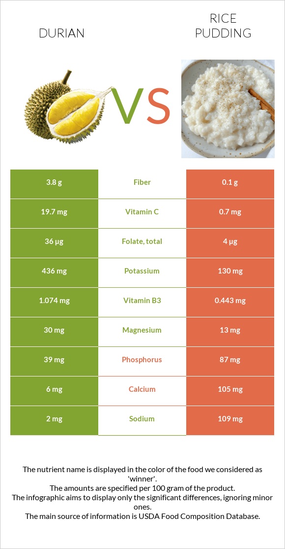 Durian vs Rice pudding infographic