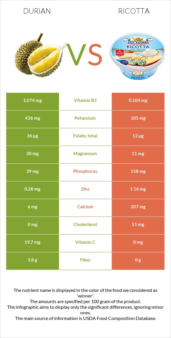 Durian vs Ricotta infographic