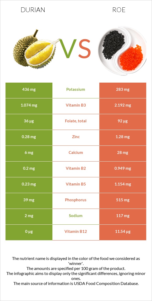 Durian vs Roe infographic