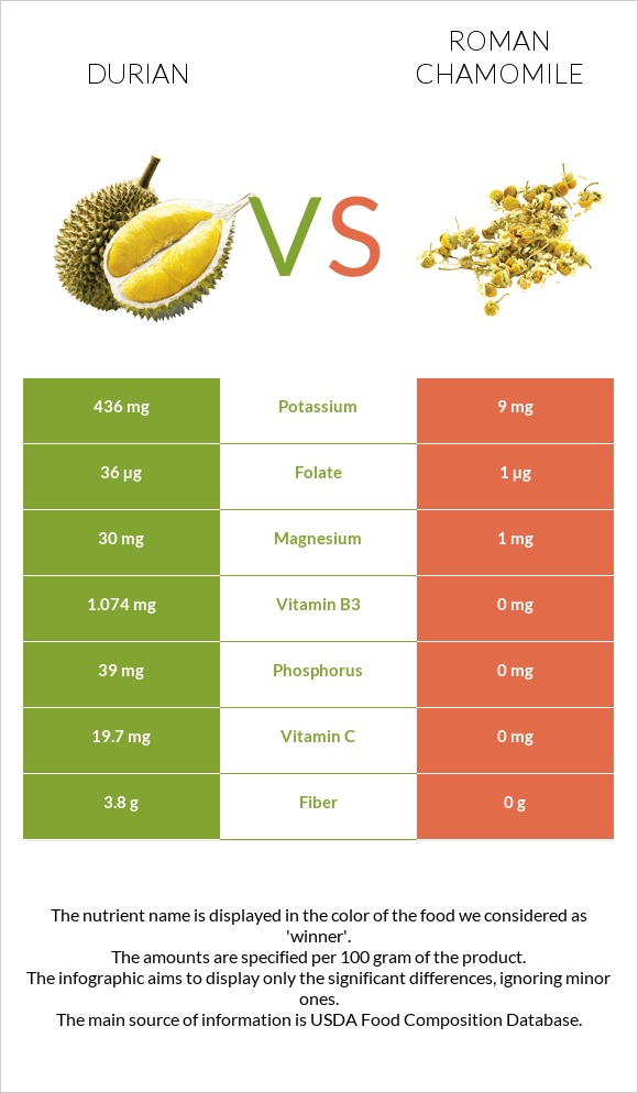 Durian vs Roman chamomile infographic