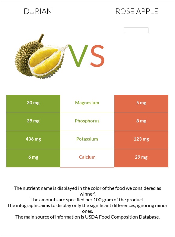 Durian vs Rose apple infographic