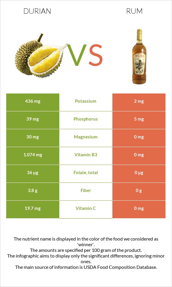 Durian vs Rum infographic