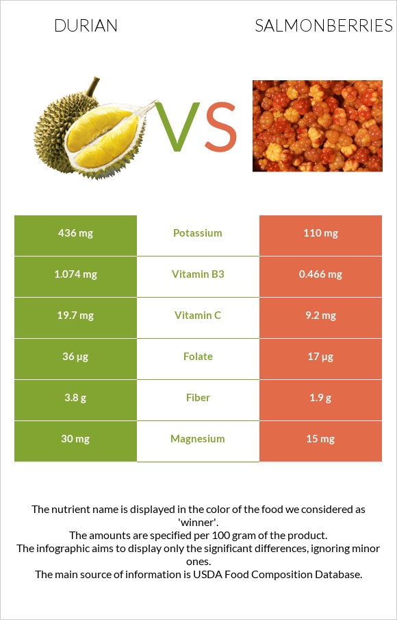 Durian vs Salmonberries infographic