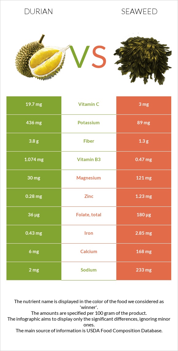 Durian vs Seaweed infographic