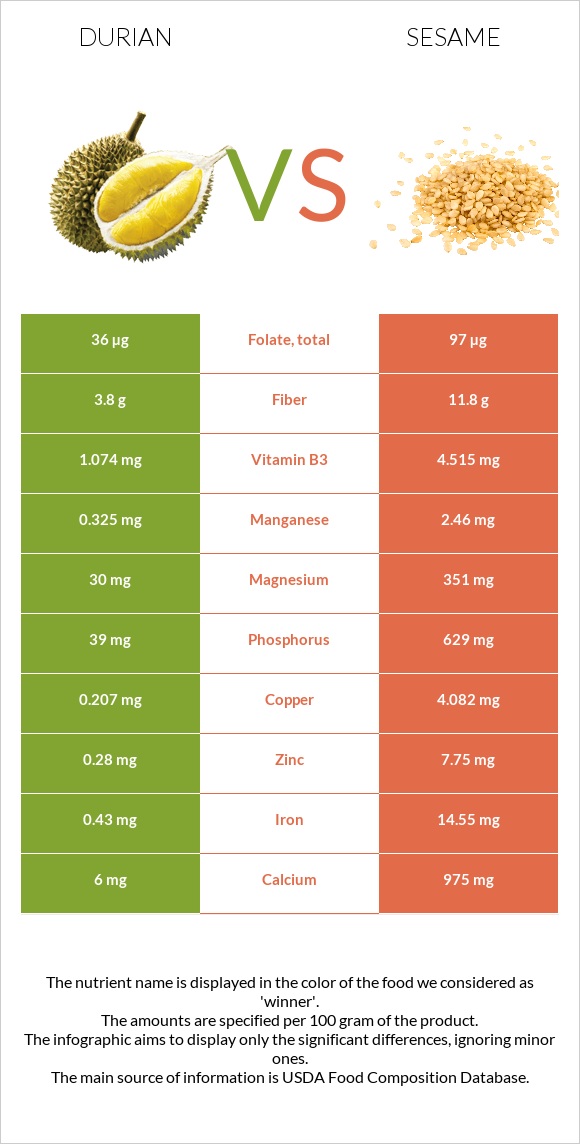 Durian vs Sesame infographic