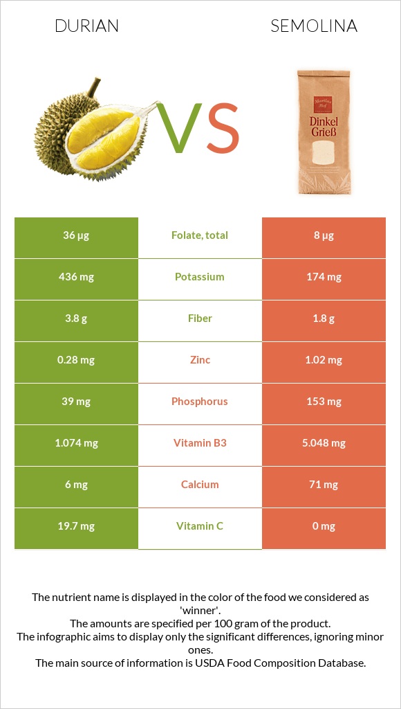 Durian vs Semolina infographic