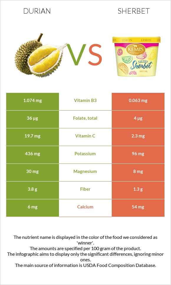 Durian vs Sherbet infographic