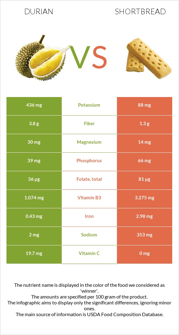 Durian vs Shortbread infographic