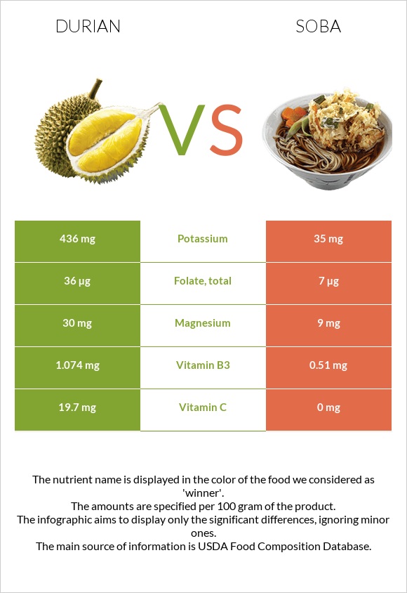 Durian vs Soba infographic