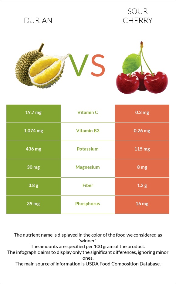 Durian vs Sour cherry infographic